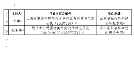 bw必威西汉姆联官网获批2项山东省社会科学规划项目