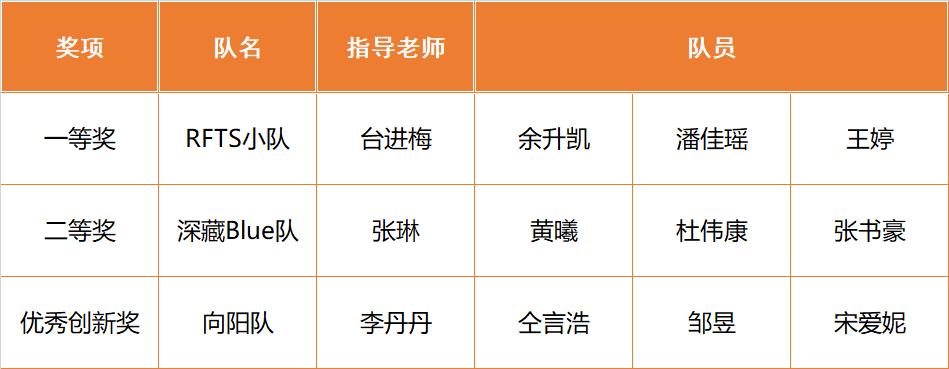 喜报！我们在青岛市2023年度跨境电商创新创业职业技能大赛中斩获四奖