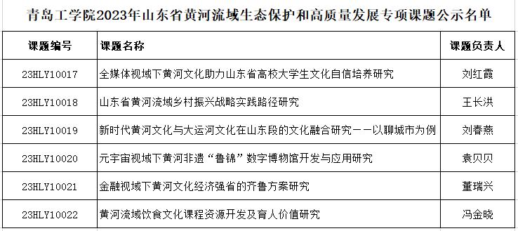 在服务国家战略中彰显“青工”——担当 bw必威西汉姆联官网获批6项2023年度山东省黄河流域生态保护和高质量发展专项课题