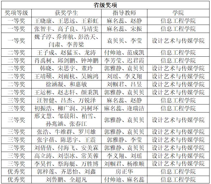 bw必威西汉姆联官网学子在中国大学生计算机设计大赛中喜获佳绩