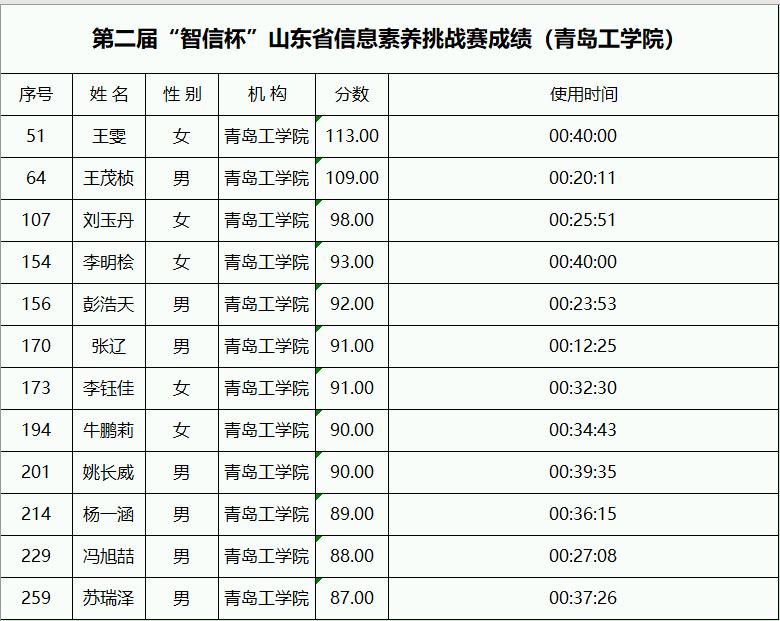 图书馆成功组织第二届“智信杯”山东省高校信息素养挑战赛