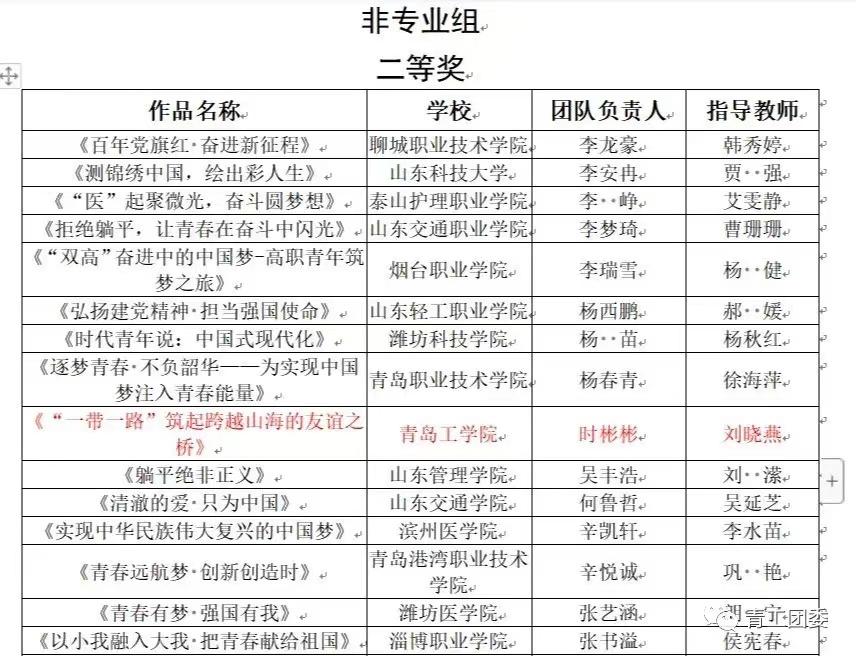 《山东教育发布》青年学生自发学习党的二十大报告——bw必威西汉姆联官网“大学生思政讲师团”风靡校园