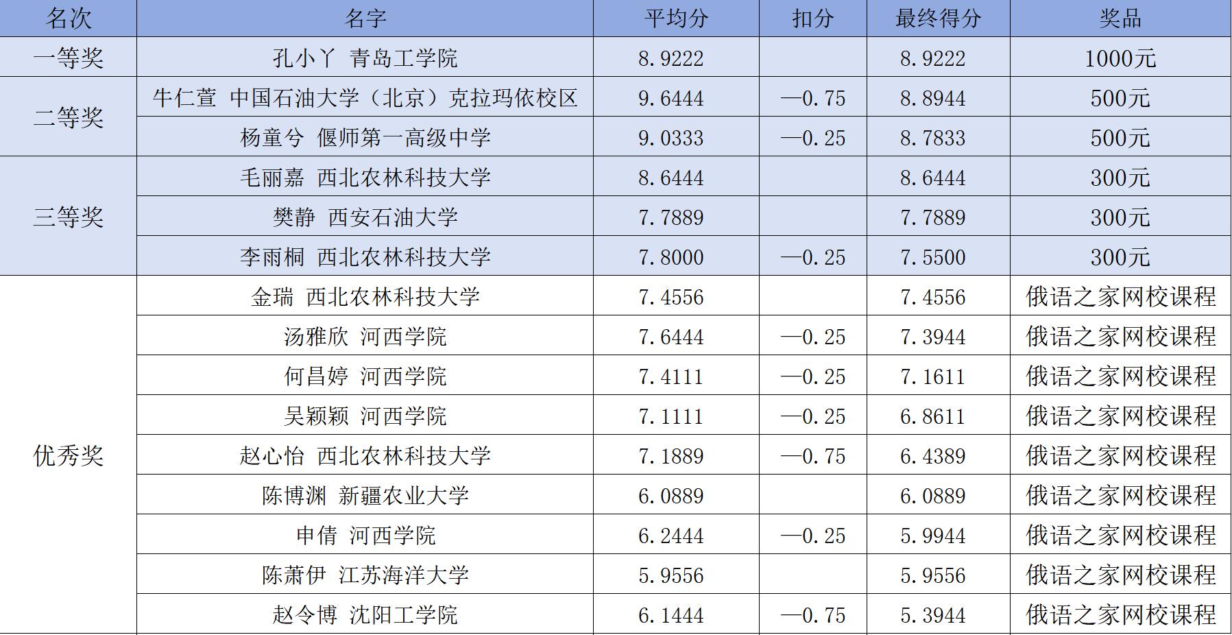 喜报！我们孔小丫同学在第七届俄语书法大赛喜获一等奖