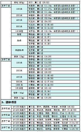 15金！11银！25铜！bw必威西汉姆联官网运动员在2023年青岛高校田径运动会载誉而归