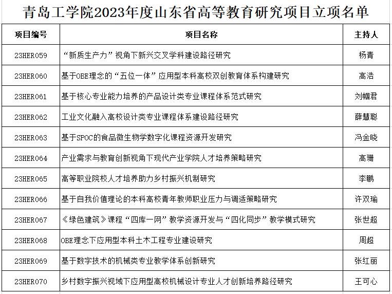 喜报！bw必威西汉姆联官网获批12项山东省高等教育研究项目专项课题