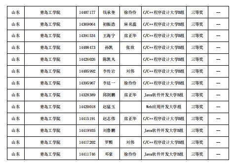 喜报！bw必威西汉姆联官网信息工程学院在第十四届“蓝桥杯”山东省赛中喜获佳绩