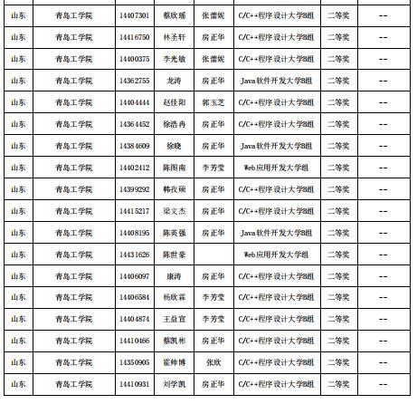 喜报！bw必威西汉姆联官网信息工程学院在第十四届“蓝桥杯”山东省赛中喜获佳绩