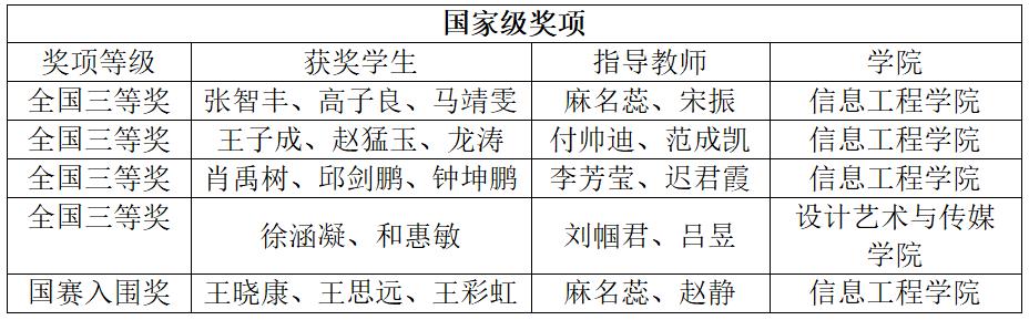 bw必威西汉姆联官网学子在中国大学生计算机设计大赛中喜获佳绩