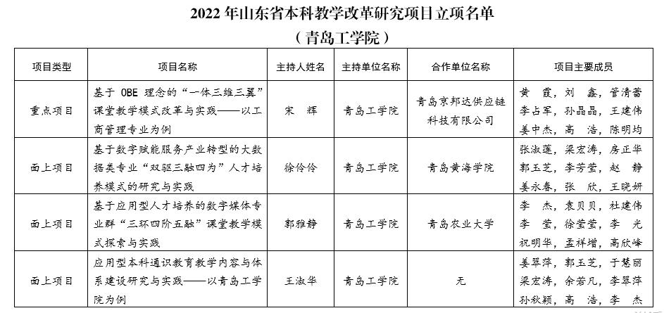 我们4个项目获批山东省2022年本科教学改革研究项目立项