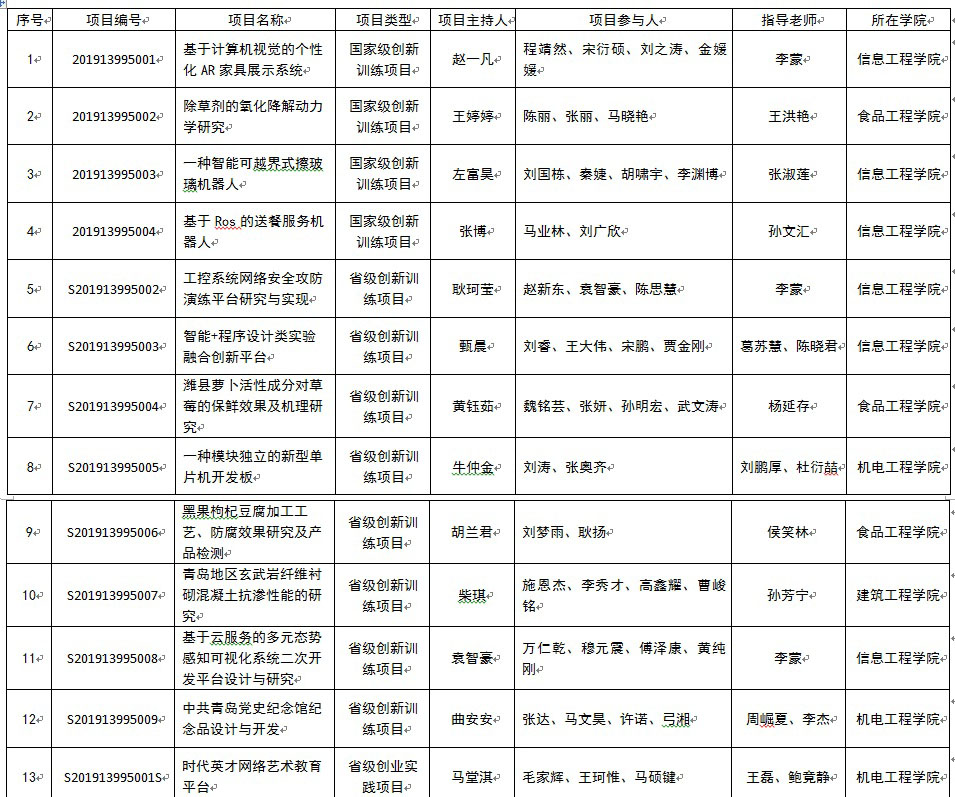 bw必威西汉姆联官网获批4项国家级和9项省级大学生创新创业训练计划项目