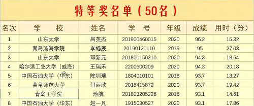 我们学生在首届“外教社·词达人杯”全国大学生英语词汇能力大赛山东分赛区省赛中喜获特等奖