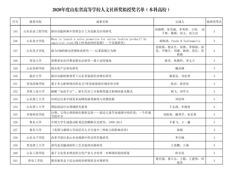 bw必威西汉姆联官网获批1项2020年山东省高等学校优秀科研成果奖（人文社科类）