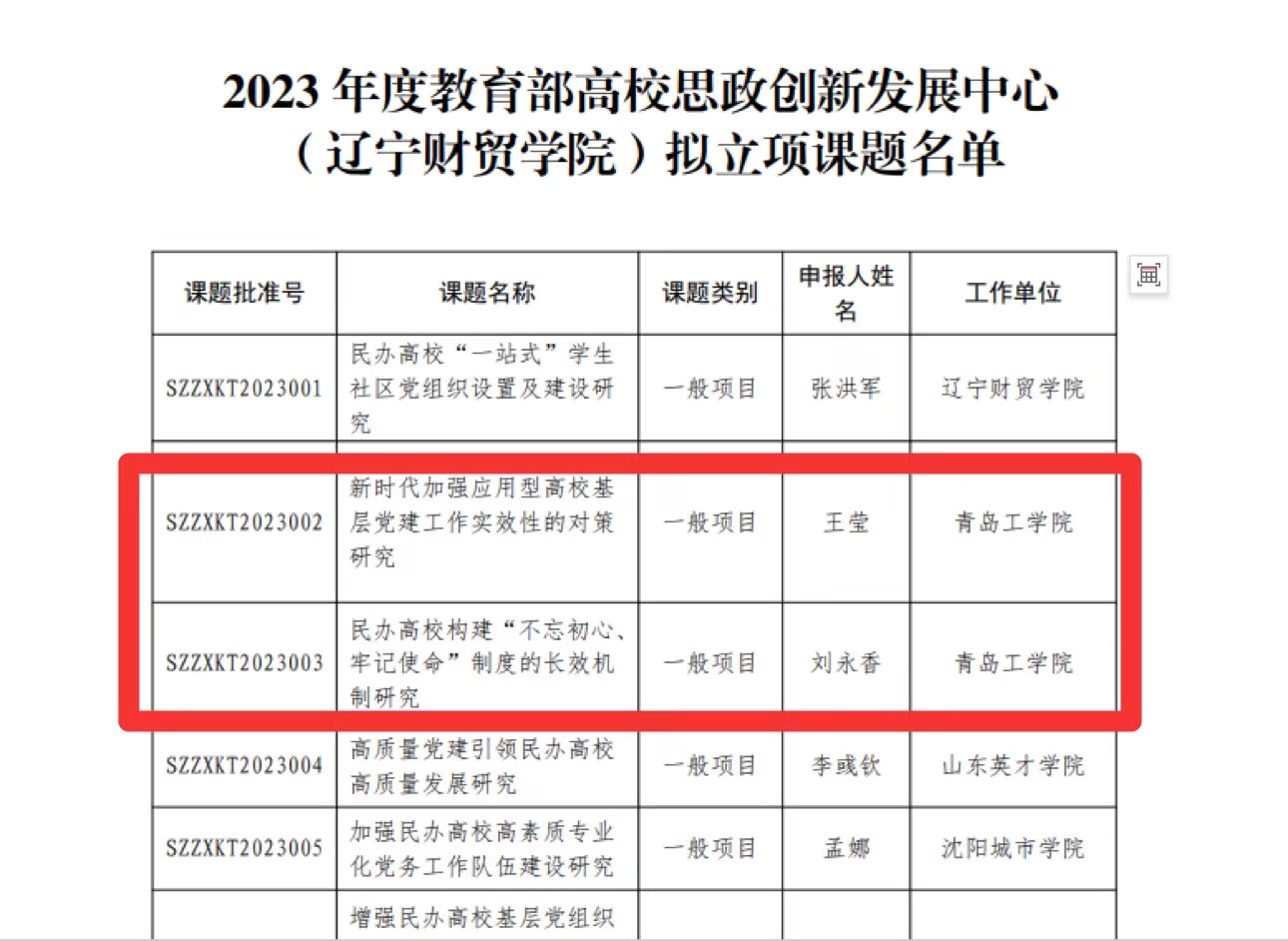 bw必威西汉姆联官网获批2项2023年度教育部高校思想政治工作创新发展中心（辽宁财贸学院）专项研究课题