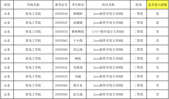 我们学生在第十届“蓝桥杯”大赛省赛中喜获佳绩