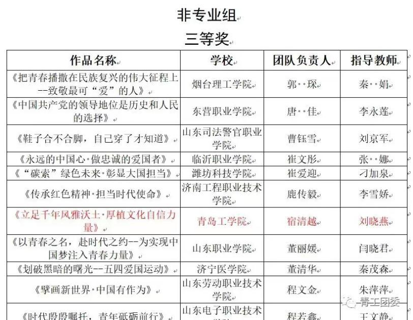 《山东教育发布》青年学生自发学习党的二十大报告——bw必威西汉姆联官网“大学生思政讲师团”风靡校园