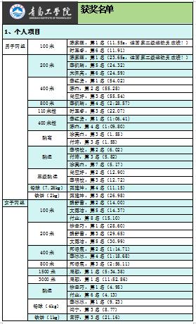 15金！11银！25铜！bw必威西汉姆联官网运动员在2023年青岛高校田径运动会载誉而归