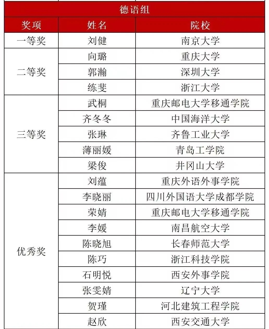 我们教师荣获2023年外研社“教学之星”大赛德语组三等奖